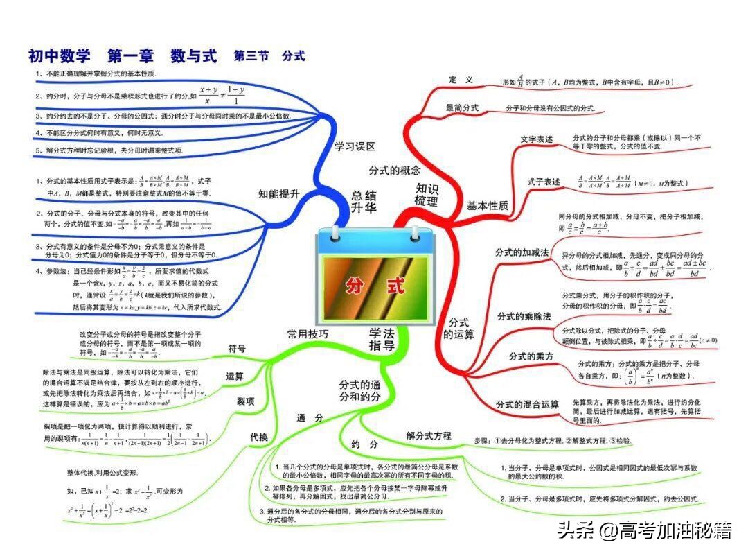 数学思维导图简单又漂亮看得清楚,数学思维导图超简单
