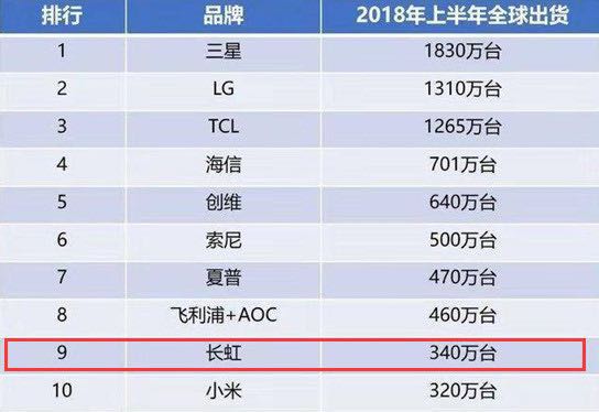长虹大败局,昔日彩电大王长虹