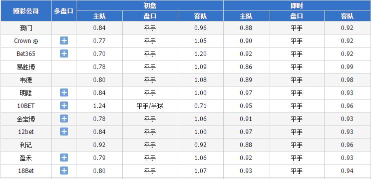 竞彩连红8天,今日世界杯竞彩分析推荐
