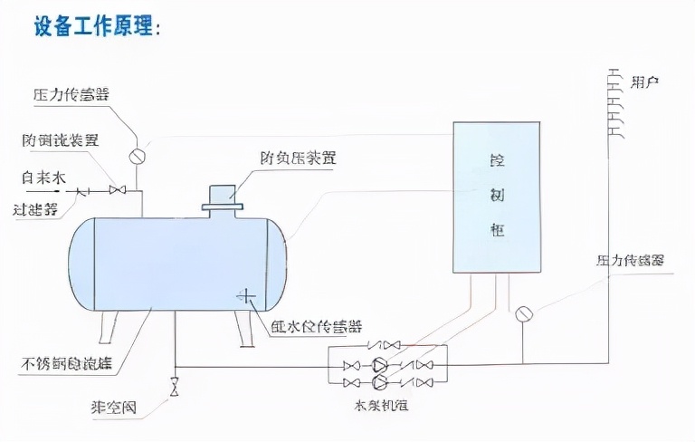 节能恒压变频供水系统设备,生活水泵一拖三变频恒压供水原理