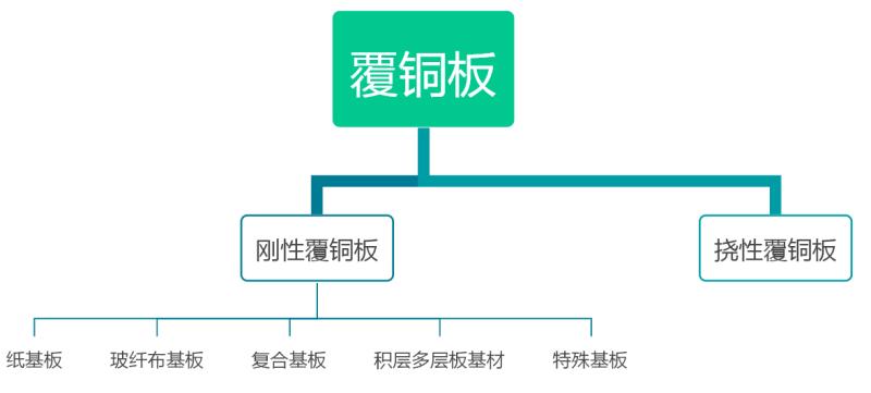 生益科技覆铜板技术水平,生益科技覆铜板