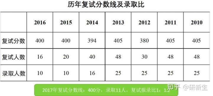 金融学考研多少分上岸,金融学考研方向选哪个