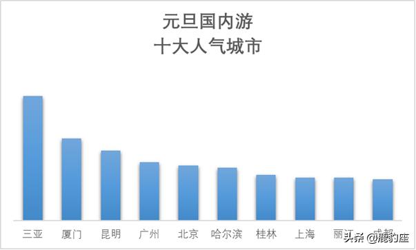 携程冬季旅游度假,携程六月份旅游最多的目的地