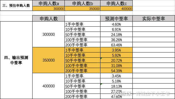 港股打新｜一手中签率和稳中一手预测分析