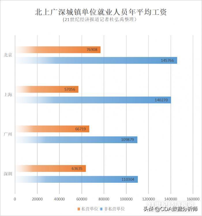 一线城市年平均工资多少,一线城市月薪多少