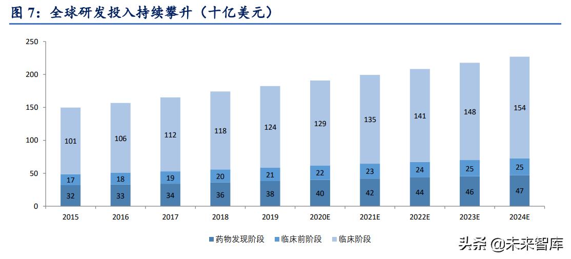 医药行业cro领域的中国龙头企业,医药行业最赚钱的细分领域之cro