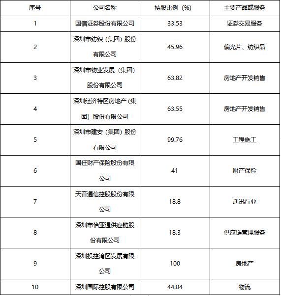深圳投控服务公司,深圳投控集团有限公司