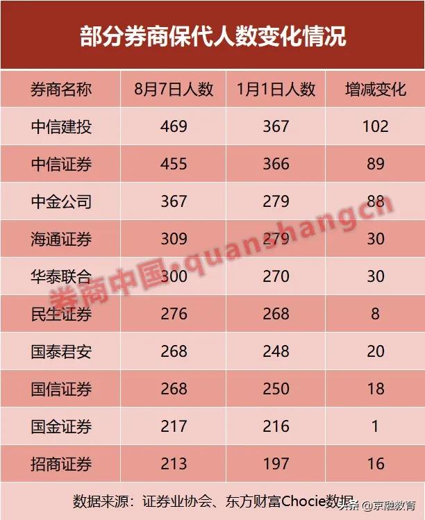 应届生月薪6千,中信投行涨薪