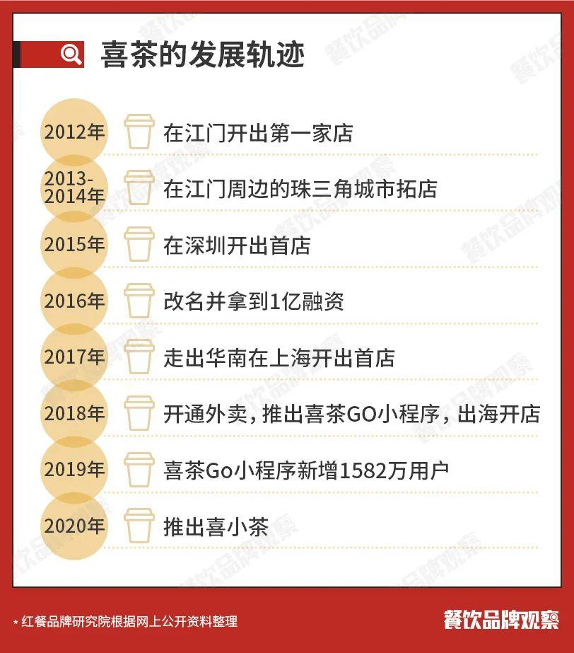 喜茶怎么样性价比高,喜茶真的有那么高的商业价值吗