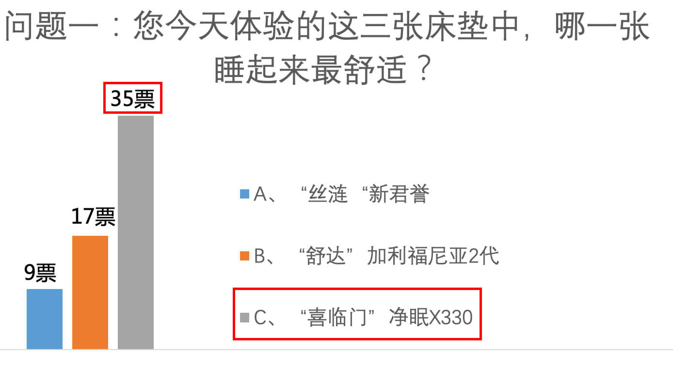 吓一跳！美国床垫PK中国床垫，脑子不够用了？