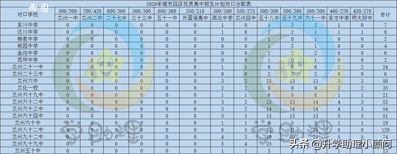 兰州的中考志愿统招和统配,兰州中考统配名额省控线