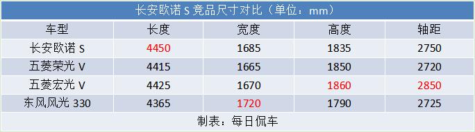 长安欧诺s最新版测评,长安欧诺s安全指数