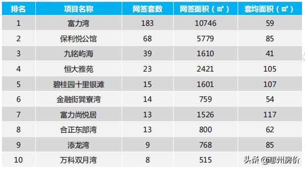 惠东县排名前十,惠东楼盘房价排名
