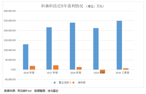 科森科技，出来借总要还的