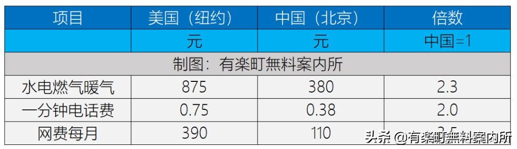 中美制造业商品物价水平对照表,中美月入5000开销物价对比