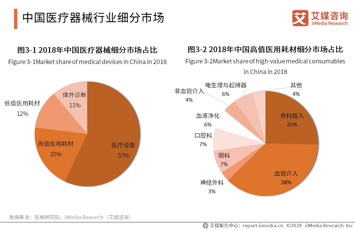 高端医疗器械行业未来趋势,爱普医疗器械行业前景分析
