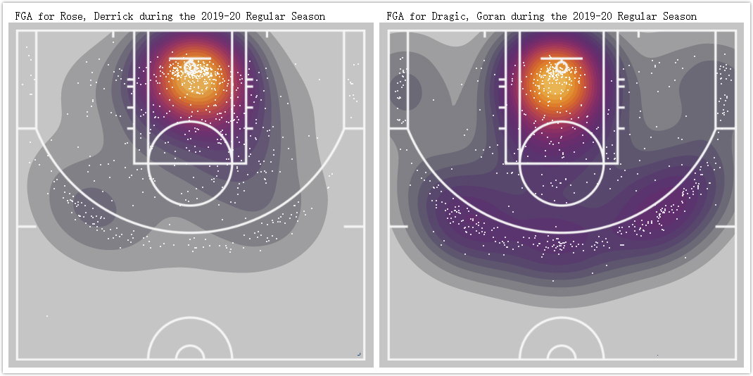 德拉季奇和罗斯,深度分析罗斯