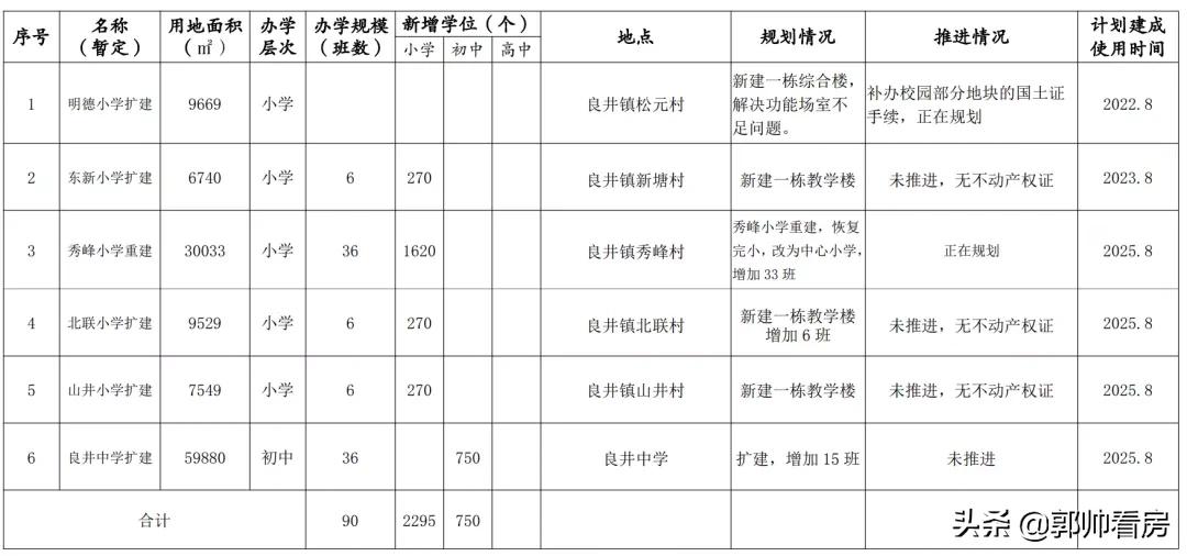 惠阳新增学校规划,惠阳新增公立小学有哪些