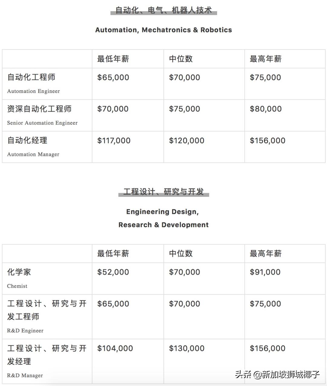 新加坡计算机行业年终奖,新加坡行业薪资排行榜