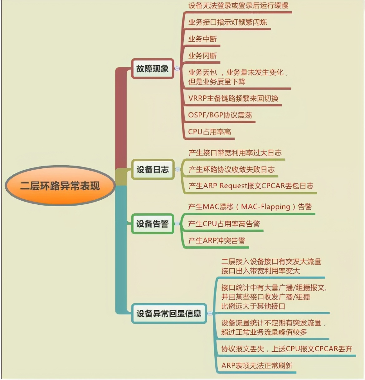 二层环路故障处理方法,怎么快速排查环路故障