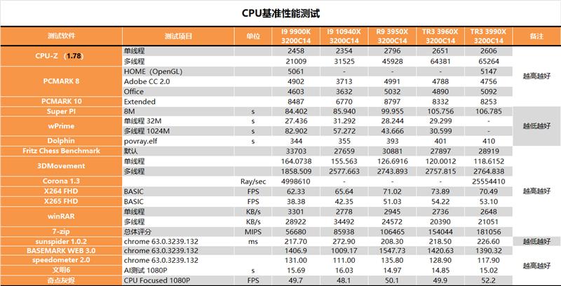 AMD64核心撕裂者3990X深度测试