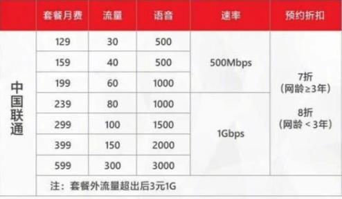 现在最便宜的5g套餐是哪个运营商,5g套餐哪个运营商最划算