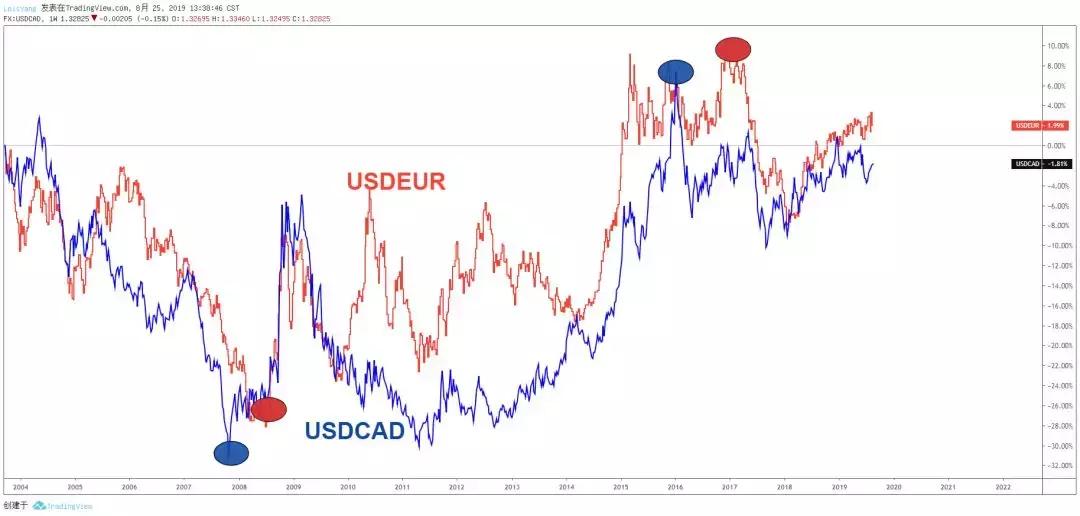 看透加元，这篇文章就够了