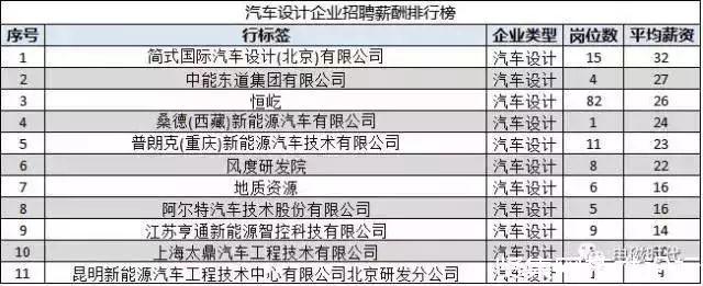 新能源车企利润率一般多少,新能源车行业薪资
