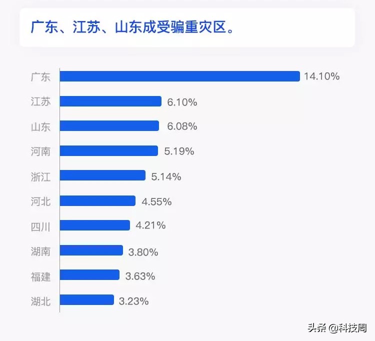 腾讯110发布2018年度成绩单,打击违法违规账号239万个