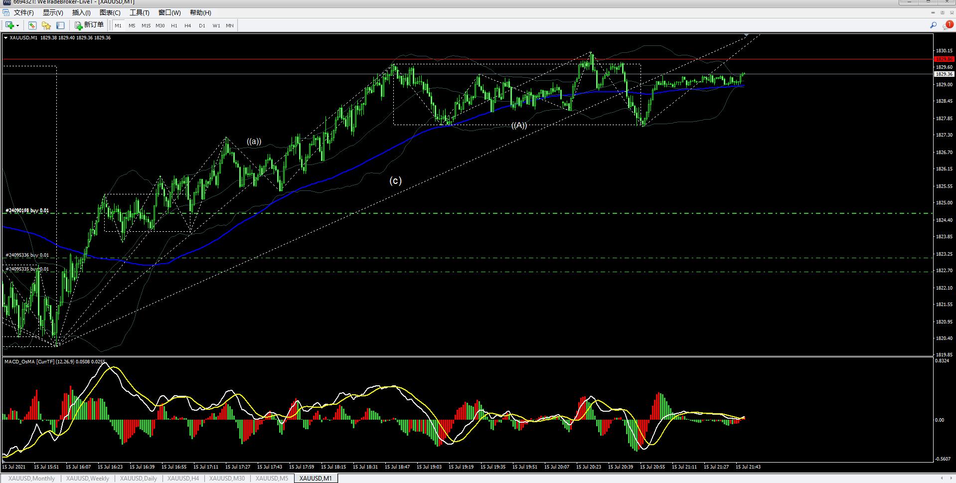 缠论分析现货黄金最新走势,外盘黄金白银分析