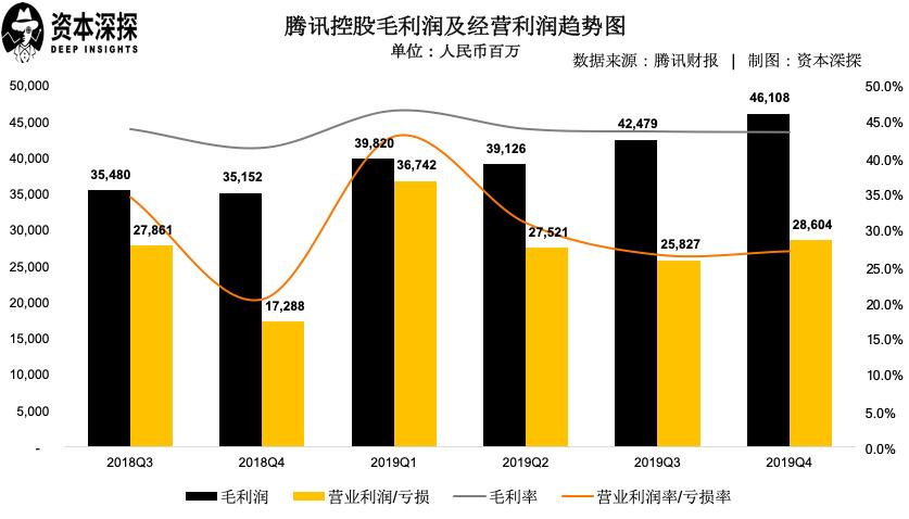 腾讯财报2023第三季度各游戏收入,腾讯2020年q4收入