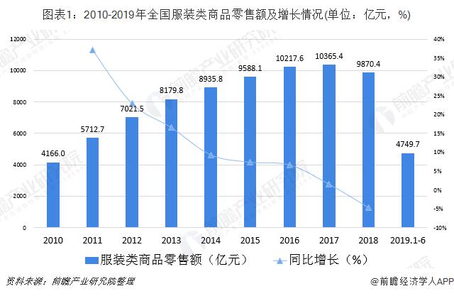服装行业上市公司发展前景,服装零售行业的现状与前景