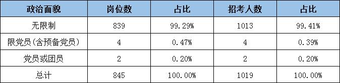 赤峰市公务员专科招录职位,2023内蒙古赤峰市公务员报考人数