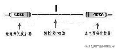 光电开关控制变频器工作原理,红外光电开关和激光光电开关