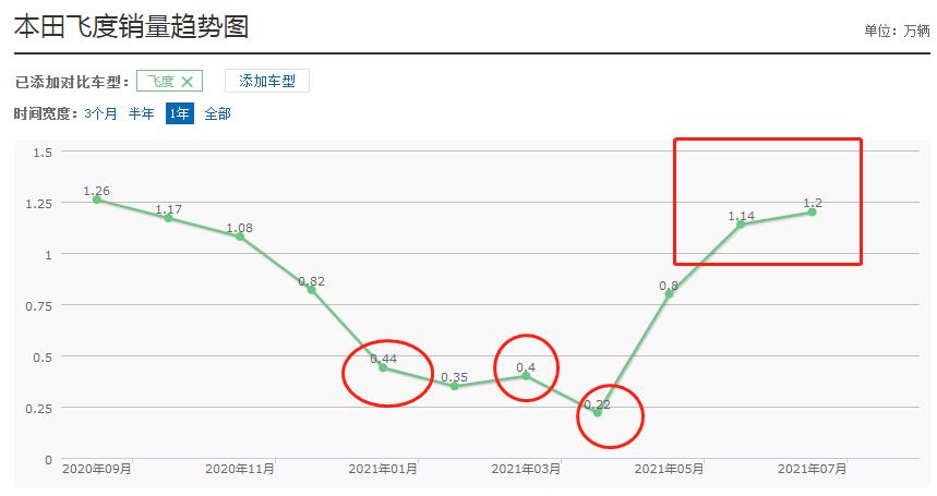 本田飞度三万多自动挡,本田飞度的亮点功能