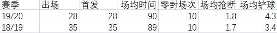 进能攻退能守，意识出色带来质的改变，佩雷拉成狐狸城真大腿