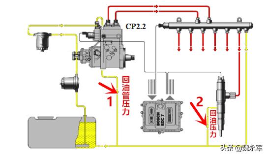 油轨压力不正常,油轨压力过低检修思路