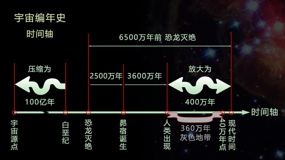 宇宙编年史中，科学流氓为何不爱骚弄人类起源“敏感”区域