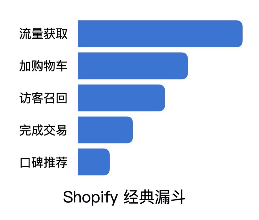 shopify转化率,做好shopee究竟要投入多少