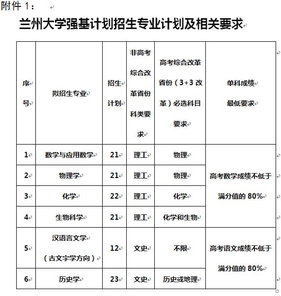兰州大学2020年强基计划招生120名,兰州大学2020年强基计划招生情况