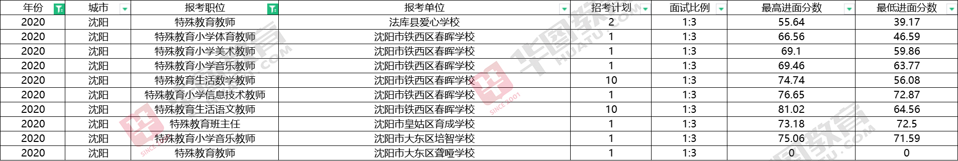 2020沈阳教师面试多少分算高,2021沈阳教师招聘估分