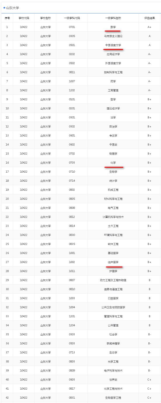山东科技大学双一流最新消息,山东大学新增两个本科专业