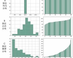 幂律分布案例,幂律分布和正态分布