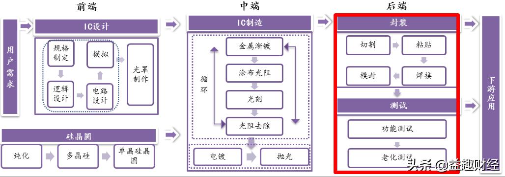 半导体封装龙头,半导体封测深度分析