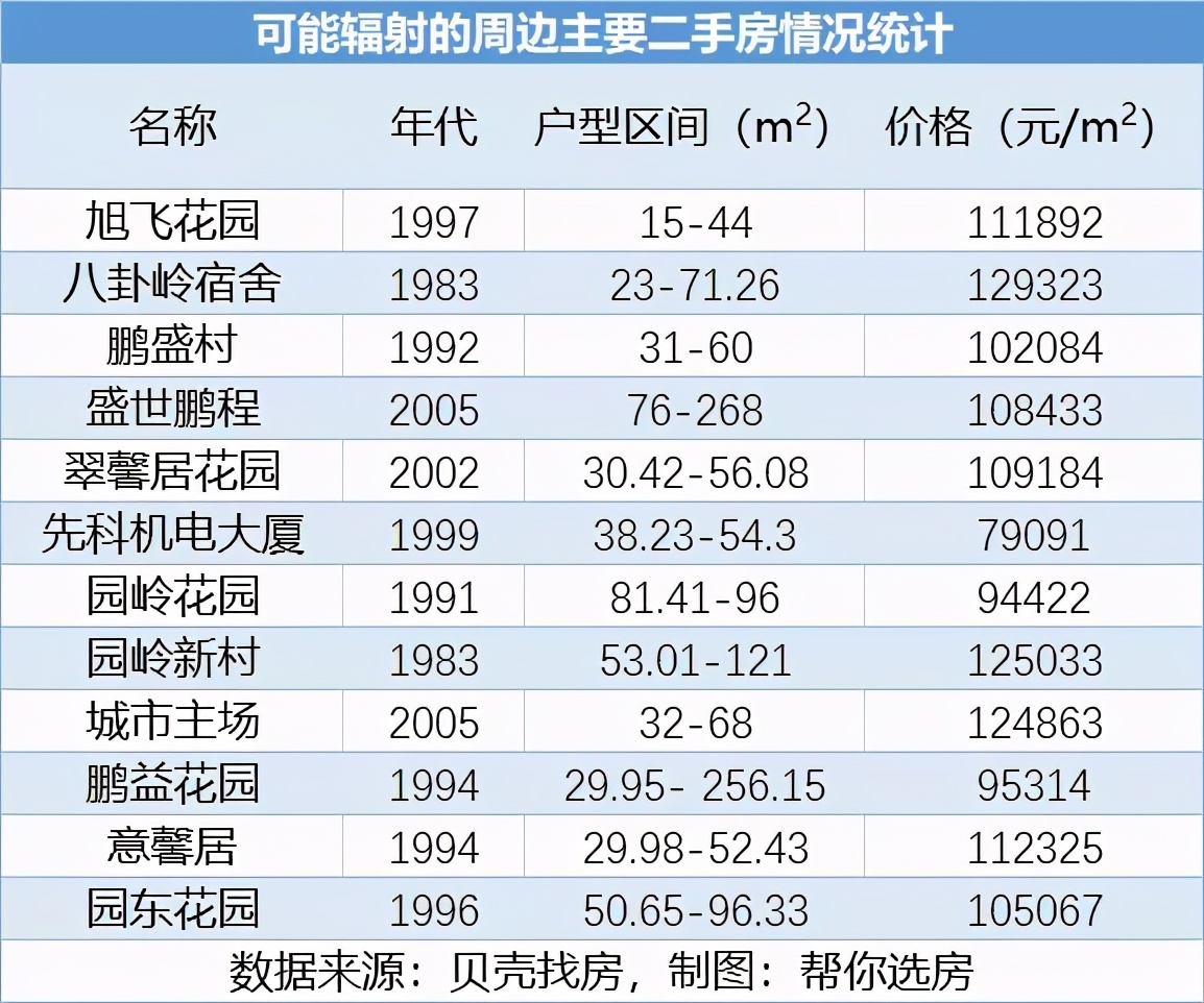 深圳老破小片区涨幅全深圳第一,深圳楼市最有涨幅潜力的五大片区