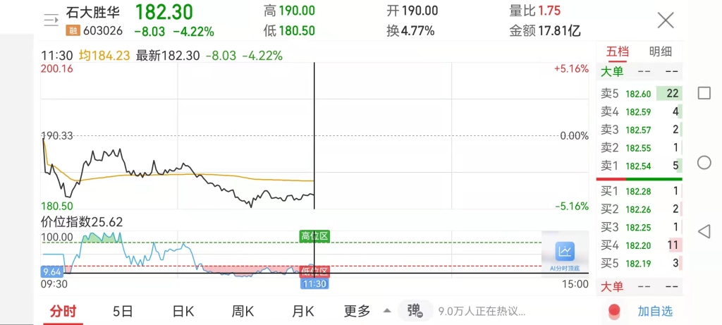 石大胜华今天股市最新走势图,石大胜华的股票为什么一直下跌