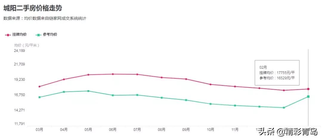 青岛一季度最新房价,近三年青岛房价走势