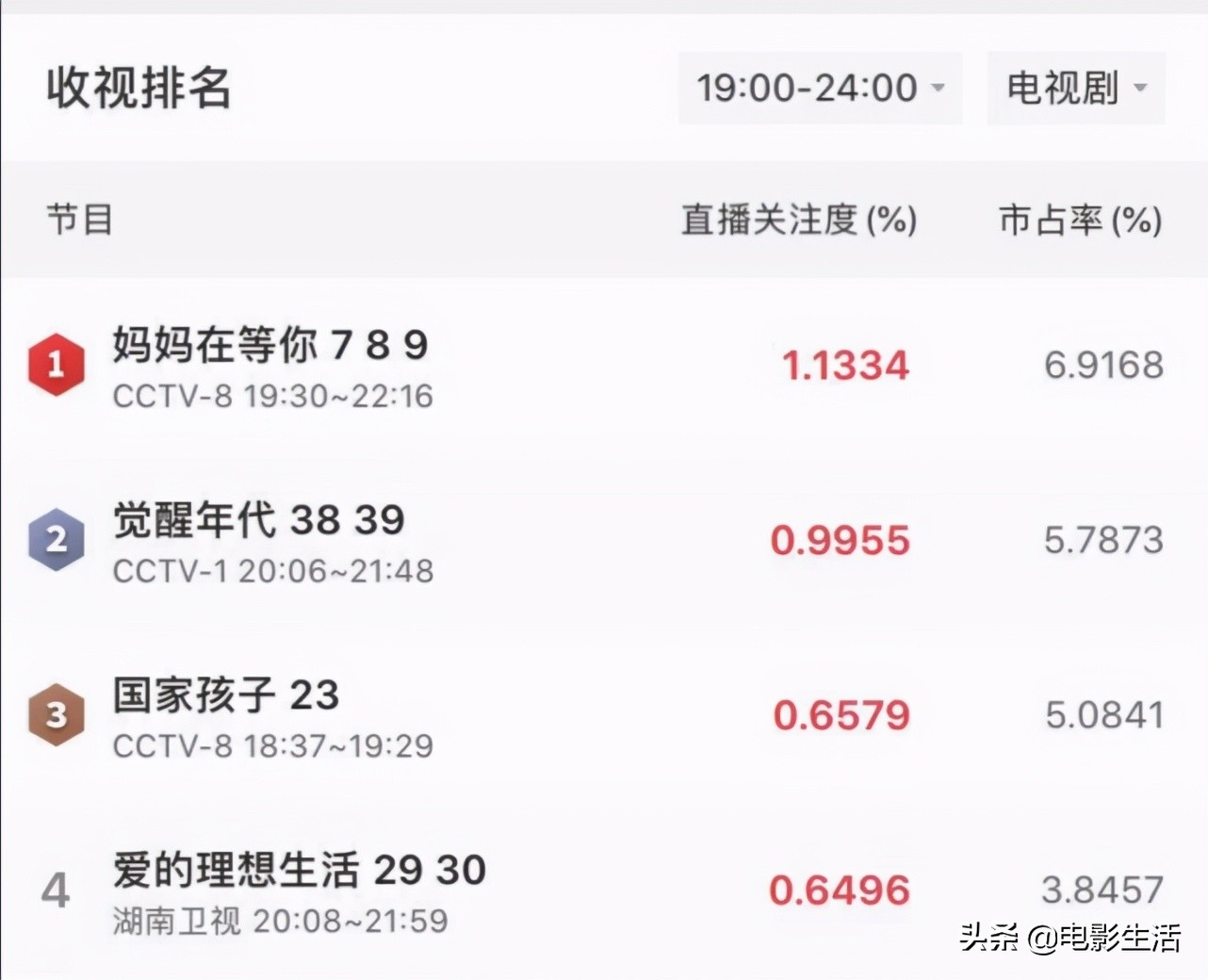 央视播出新剧收视率,央视收视率第一的电视剧