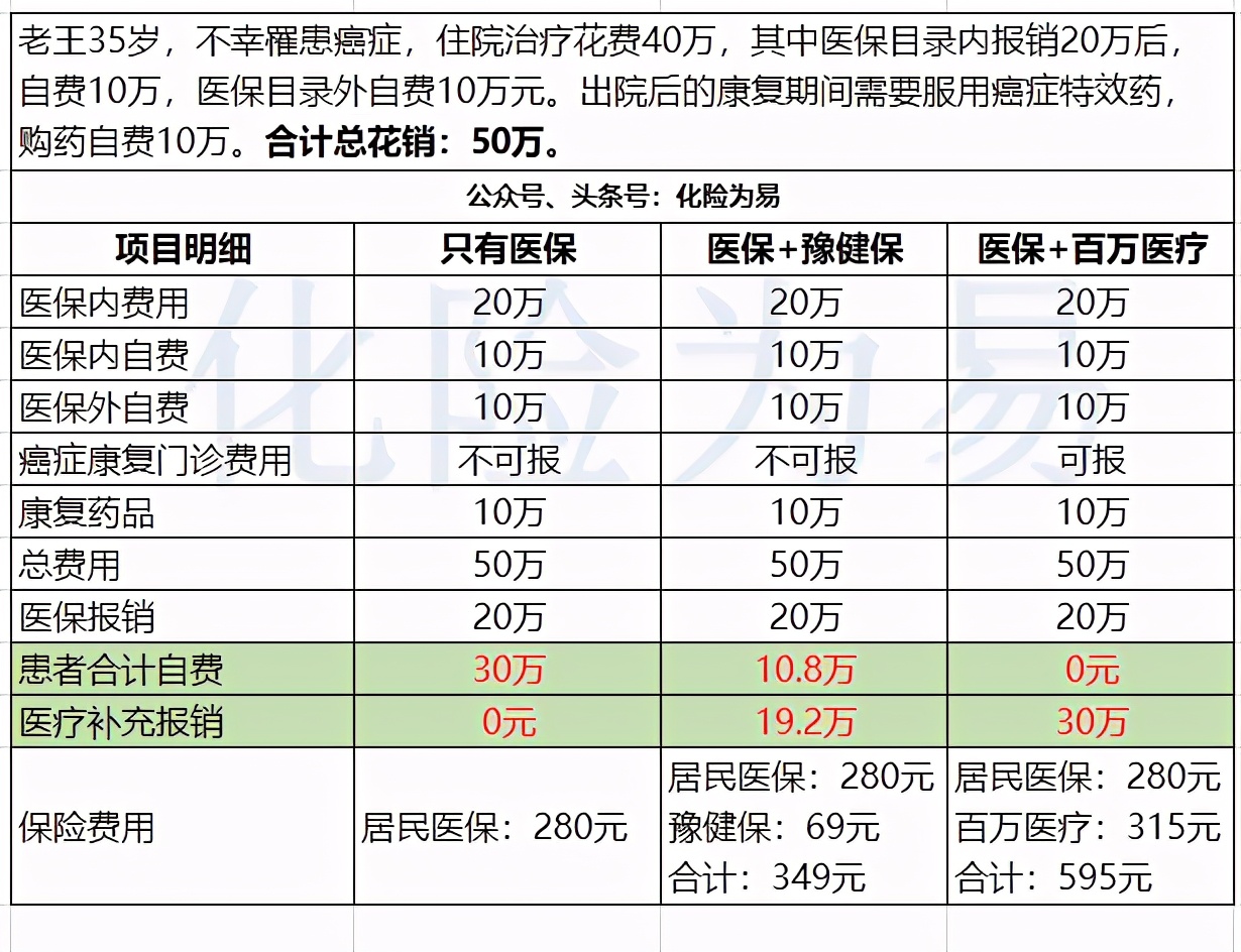 看个大病大概要花多少钱,看个病报销多少
