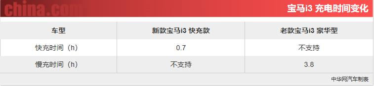 全新宝马i3最新消息,纯电续航350公里的宝马i3多少钱
